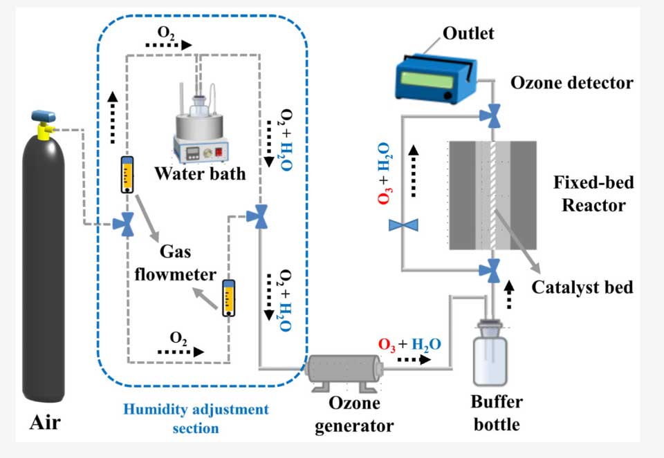 臭氧催化案例:pH 調控 MnO?制備與臭氧分解研究 臭氧催化案例:pH 調控 MnO?制備與臭氧分解研究